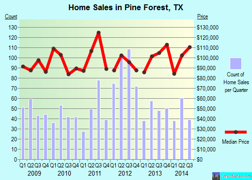 Pine Forest,TX real estate house value index trend