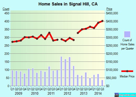 Signal Hill,CA real estate house value index trend