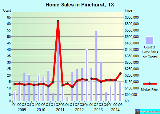 Pinehurst,TX real estate house value index trend