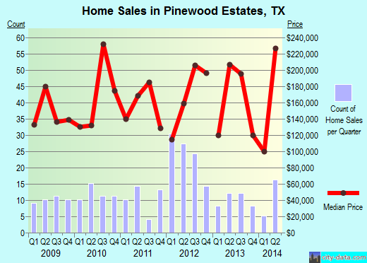 Pinewood Estates,TX real estate house value index trend