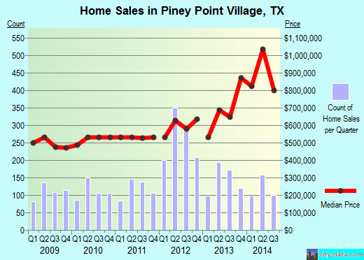 Piney Point Village,TX real estate house value index trend