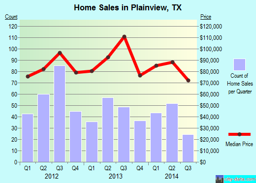 Plainview,TX index of house prices