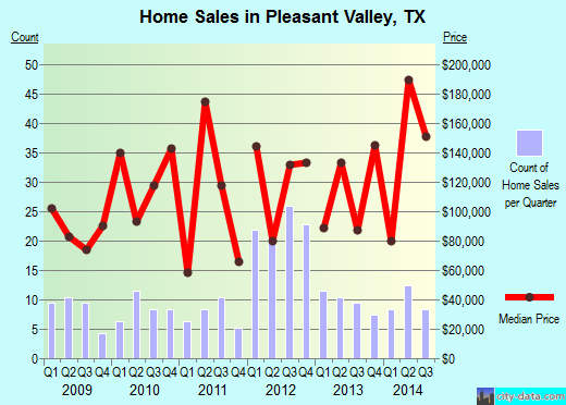 Pleasant Valley,TX real estate house value index trend