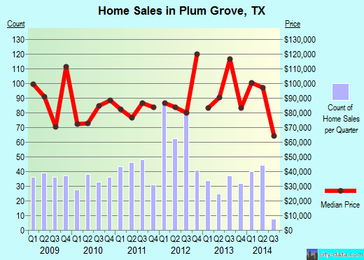 Plum Grove,TX real estate house value index trend
