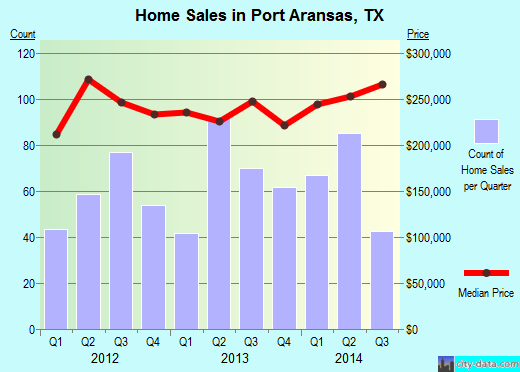 Port Aransas,TX real estate house value index trend