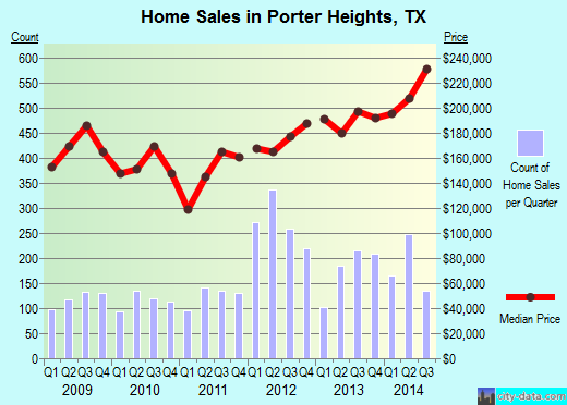 Porter Heights,TX real estate house value index trend