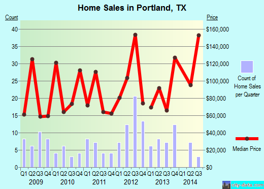 Portland,TX real estate house value index trend