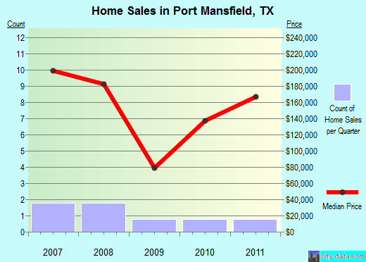 Port Mansfield,TX real estate house value index trend