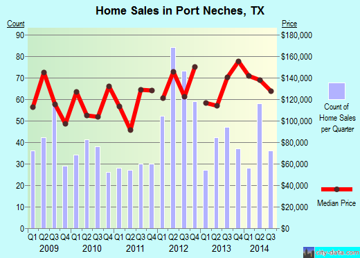 Port Neches,TX real estate house value index trend
