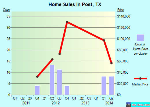 Post,TX real estate house value index trend