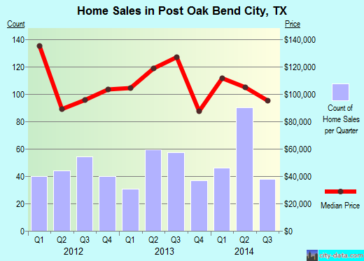 Post Oak Bend City,TX real estate house value index trend