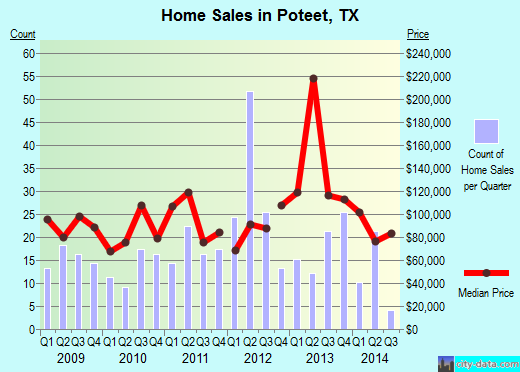 Poteet,TX real estate house value index trend