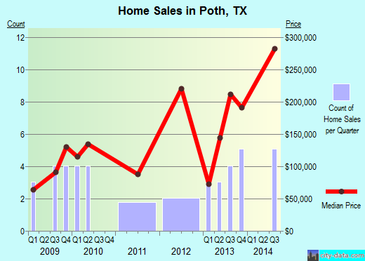 Poth,TX real estate house value index trend