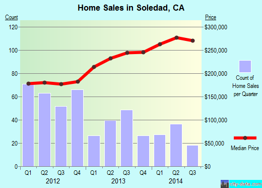 Soledad,CA real estate house value index trend