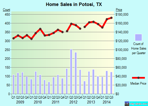 Potosi,TX real estate house value index trend