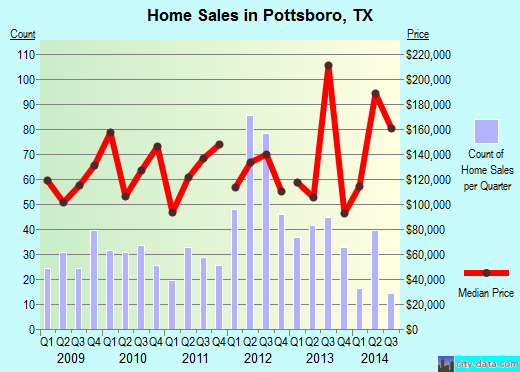 Pottsboro,TX real estate house value index trend
