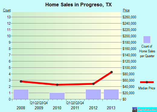 Progreso, TX index of house prices