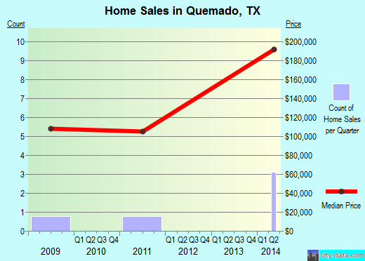 Quemado,TX real estate house value index trend