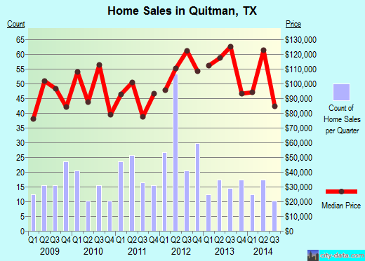 Quitman,TX real estate house value index trend