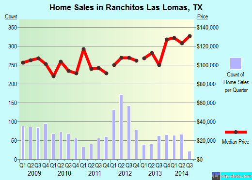 Ranchitos Las Lomas,TX index of house prices