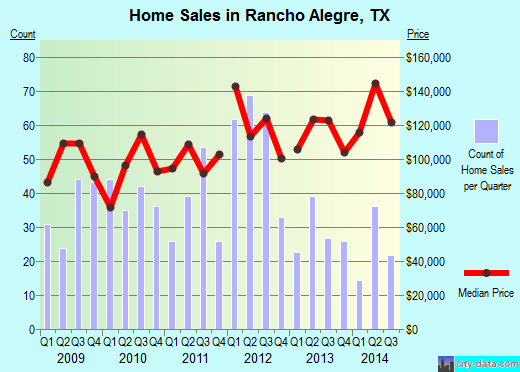 Rancho Alegre,TX real estate house value index trend