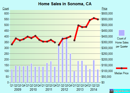 Sonoma, CA index of house prices