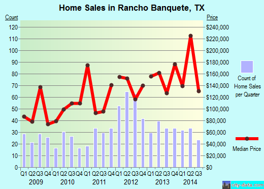 Rancho Banquete,TX real estate house value index trend