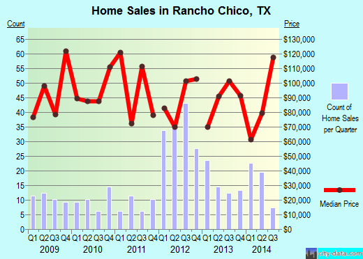 Rancho Chico,TX index of house prices