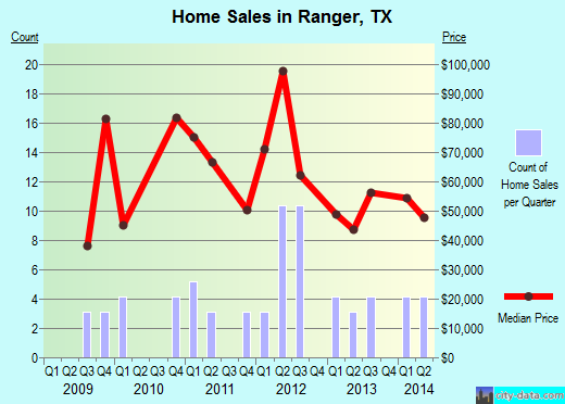 Ranger,TX real estate house value index trend