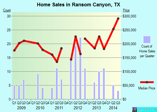 Ransom Canyon,TX real estate house value index trend
