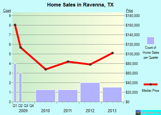 Ravenna,TX real estate house value index trend