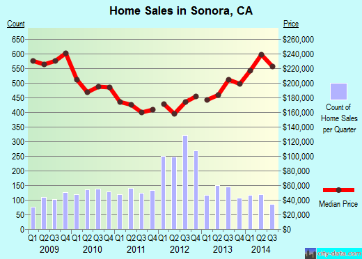 Sonora,CA real estate house value index trend