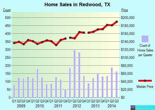 Redwood,TX real estate house value index trend