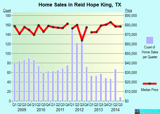 Reid Hope King,TX real estate house value index trend