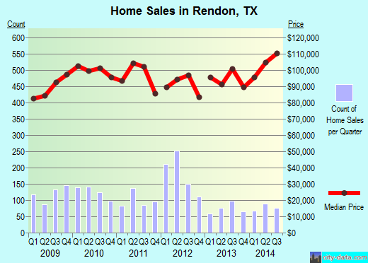 Rendon,TX real estate house value index trend