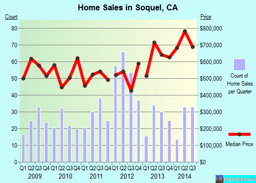 Soquel,CA real estate house value index trend