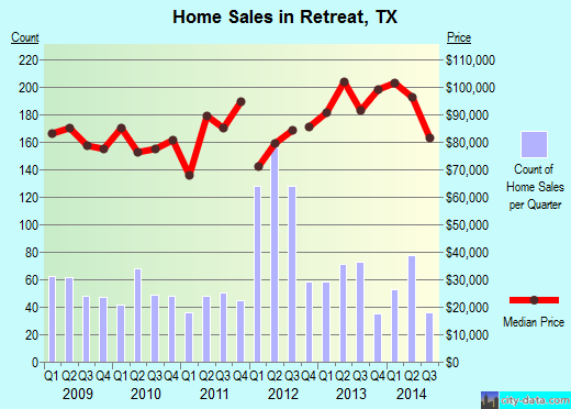 Retreat,TX real estate house value index trend
