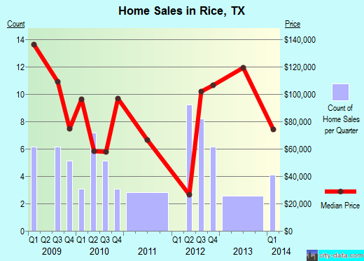 Rice,TX real estate house value index trend