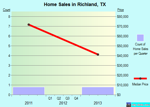 Richland,TX real estate house value index trend