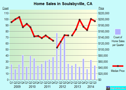Soulsbyville,CA real estate house value index trend