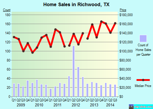 Richwood,TX real estate house value index trend