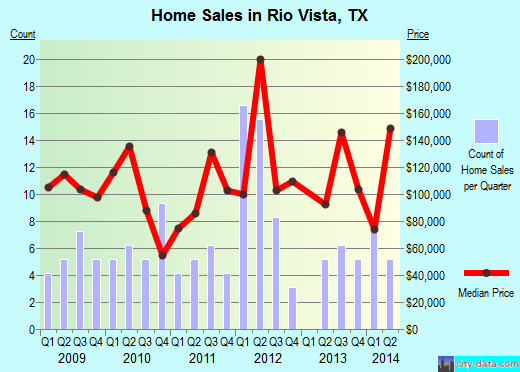 Rio Vista,TX real estate house value index trend