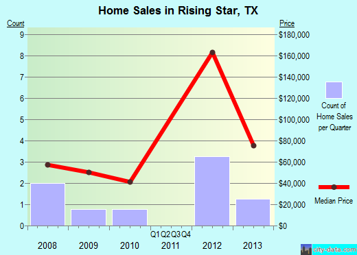 Rising Star,TX real estate house value index trend