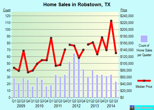 Robstown,TX real estate house value index trend