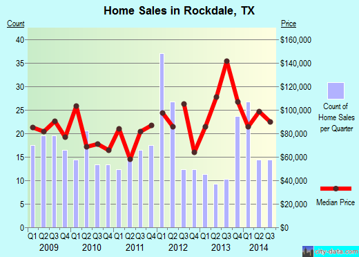 Rockdale,TX real estate house value index trend