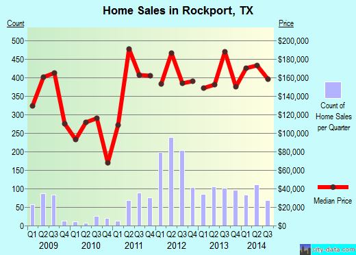 Rockport,TX real estate house value index trend