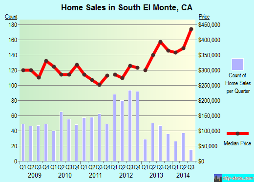 South El Monte,CA real estate house value index trend