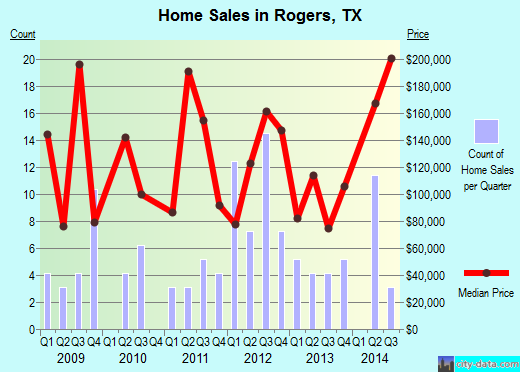 Rogers,TX real estate house value index trend