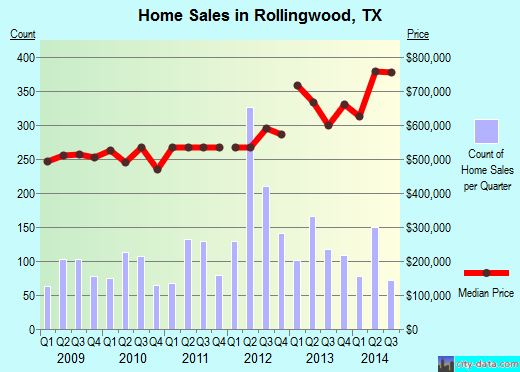 Rollingwood,TX real estate house value index trend