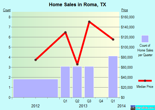 Roma,TX real estate house value index trend